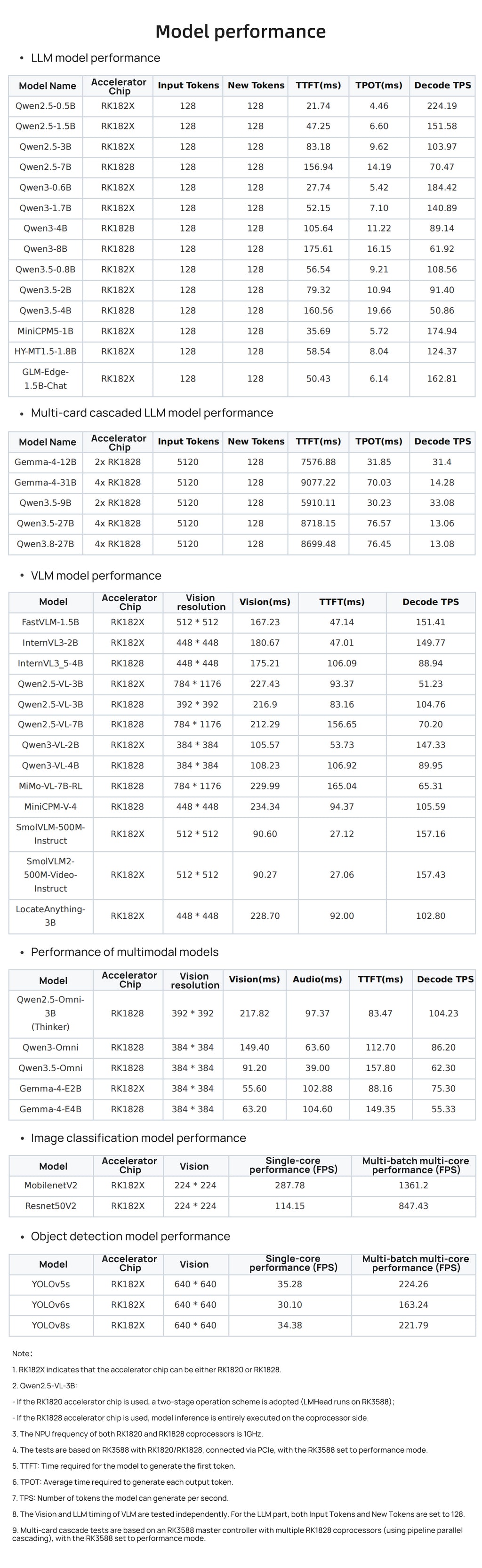 RK182X 3D RAM Stacking Development Kit