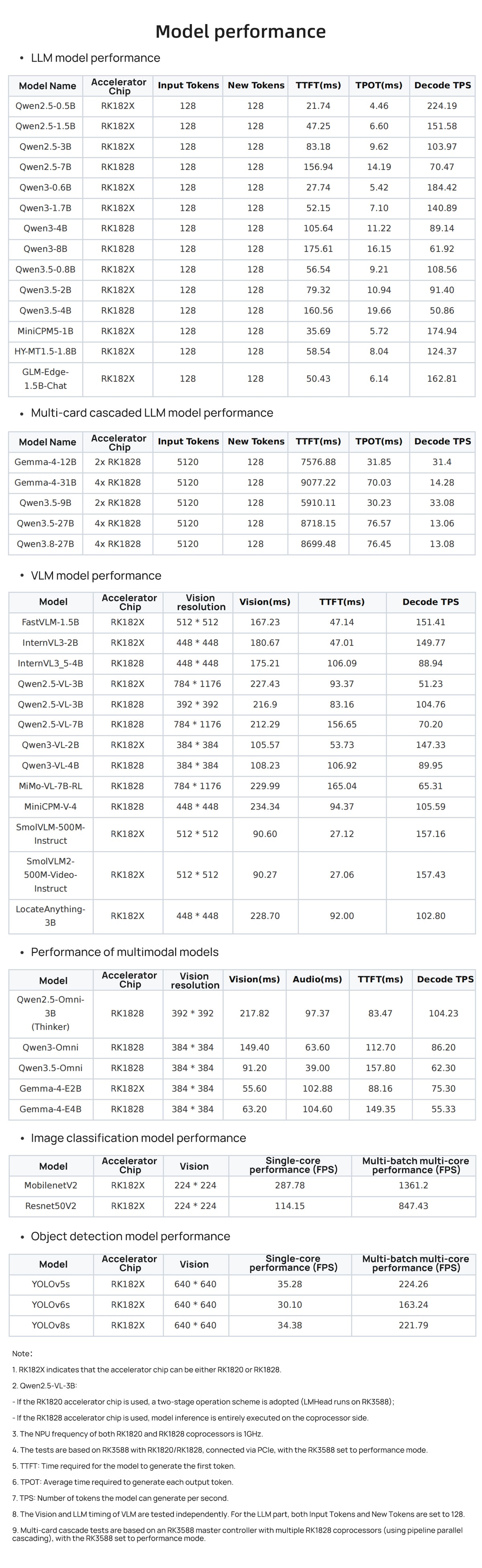 RK182X 3D RAM Stacking Development Kit